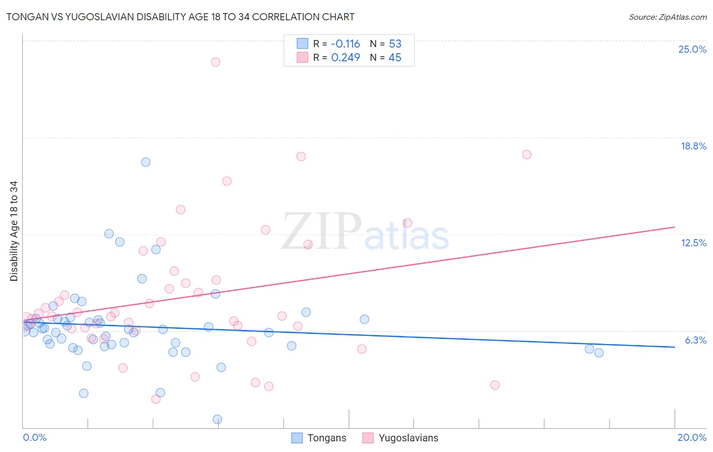 Tongan vs Yugoslavian Disability Age 18 to 34