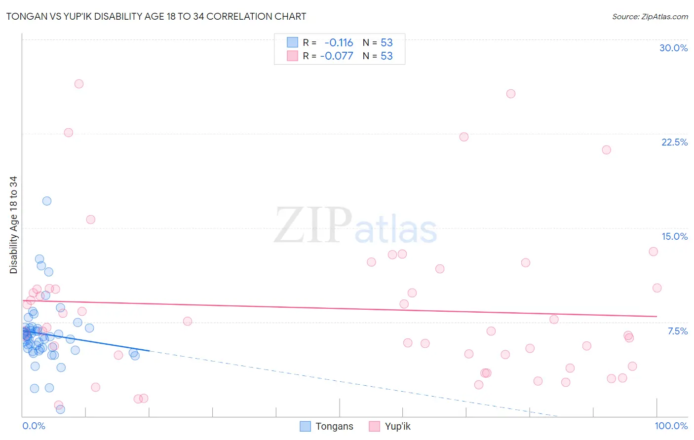 Tongan vs Yup'ik Disability Age 18 to 34