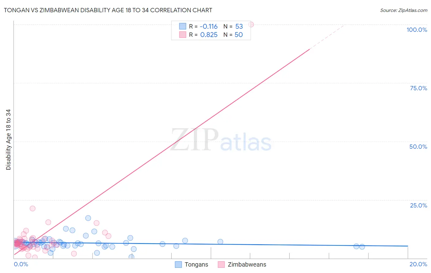Tongan vs Zimbabwean Disability Age 18 to 34
