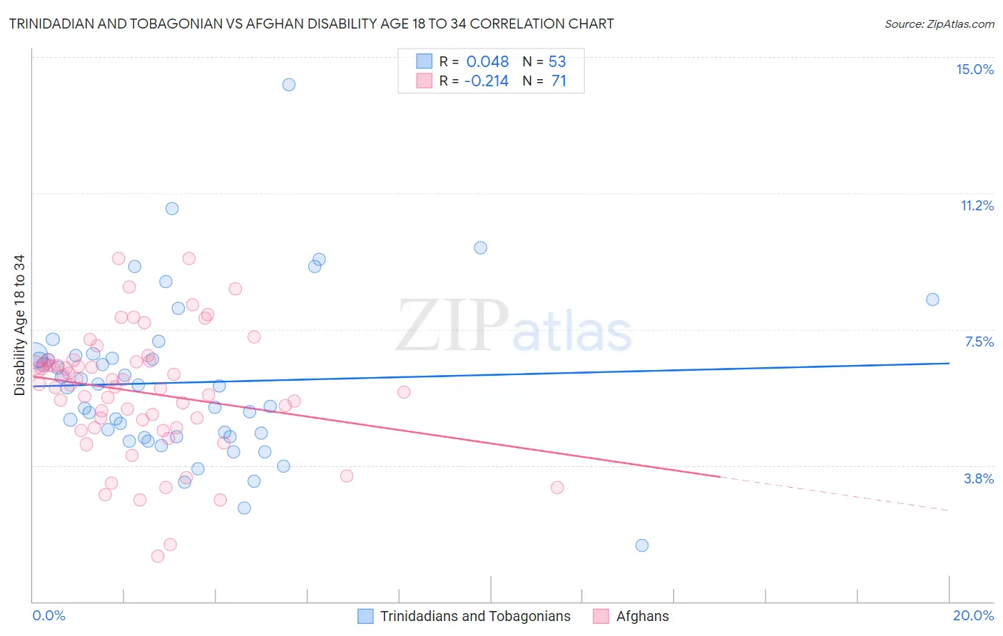 Trinidadian and Tobagonian vs Afghan Disability Age 18 to 34