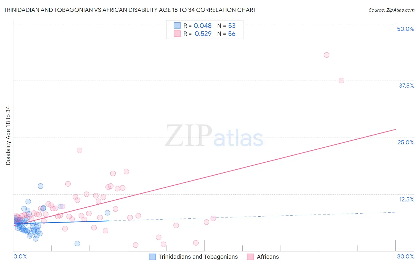 Trinidadian and Tobagonian vs African Disability Age 18 to 34