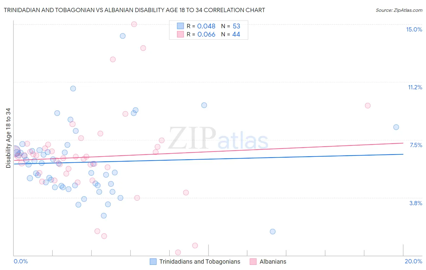 Trinidadian and Tobagonian vs Albanian Disability Age 18 to 34