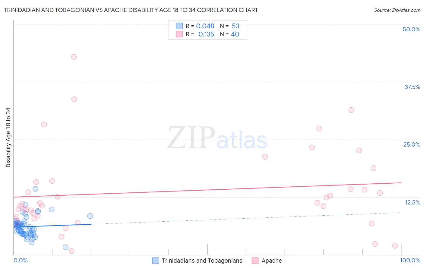 Trinidadian and Tobagonian vs Apache Disability Age 18 to 34