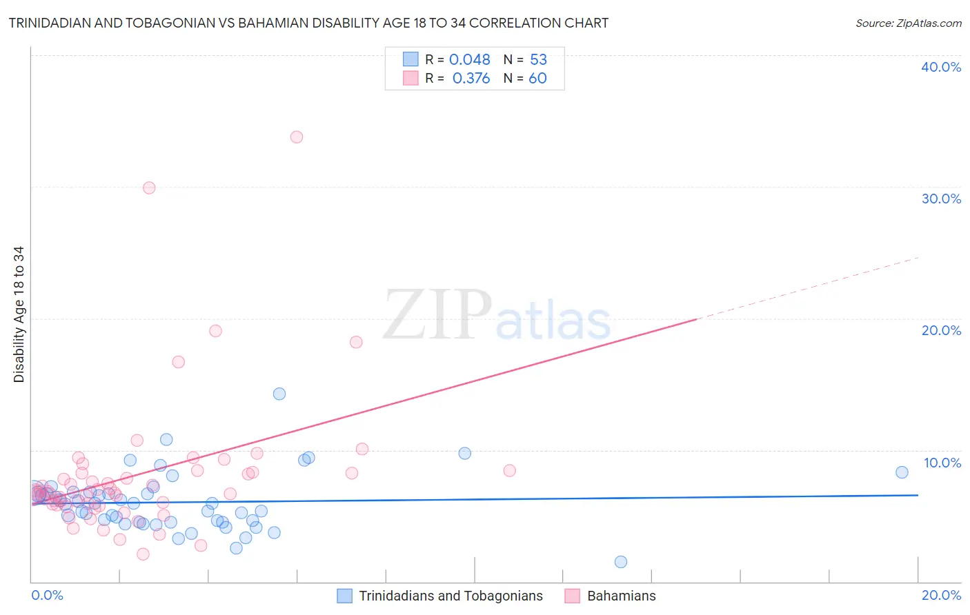 Trinidadian and Tobagonian vs Bahamian Disability Age 18 to 34