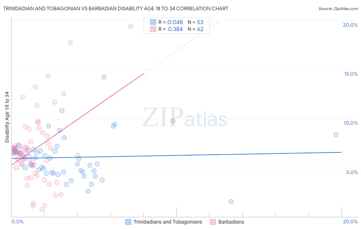 Trinidadian and Tobagonian vs Barbadian Disability Age 18 to 34