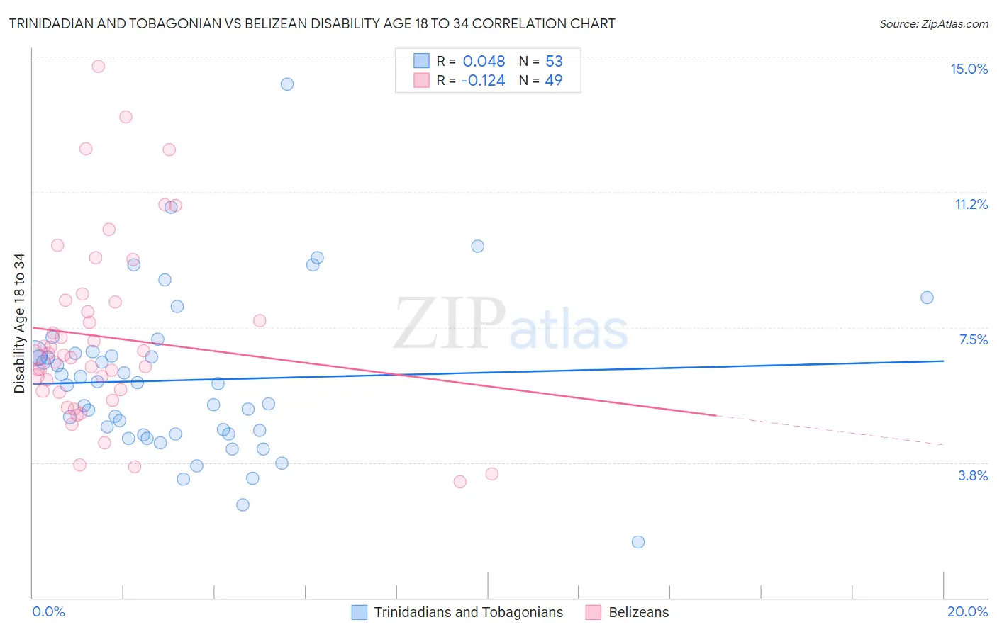 Trinidadian and Tobagonian vs Belizean Disability Age 18 to 34