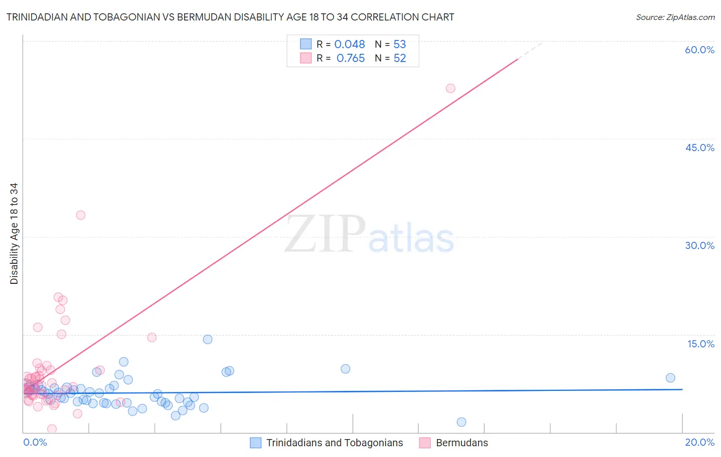 Trinidadian and Tobagonian vs Bermudan Disability Age 18 to 34