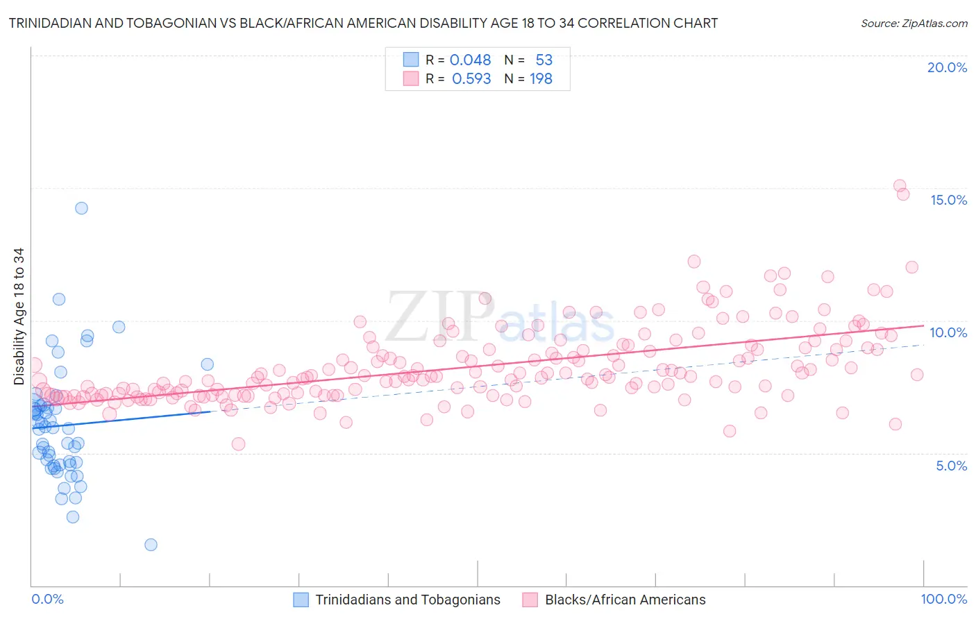 Trinidadian and Tobagonian vs Black/African American Disability Age 18 to 34