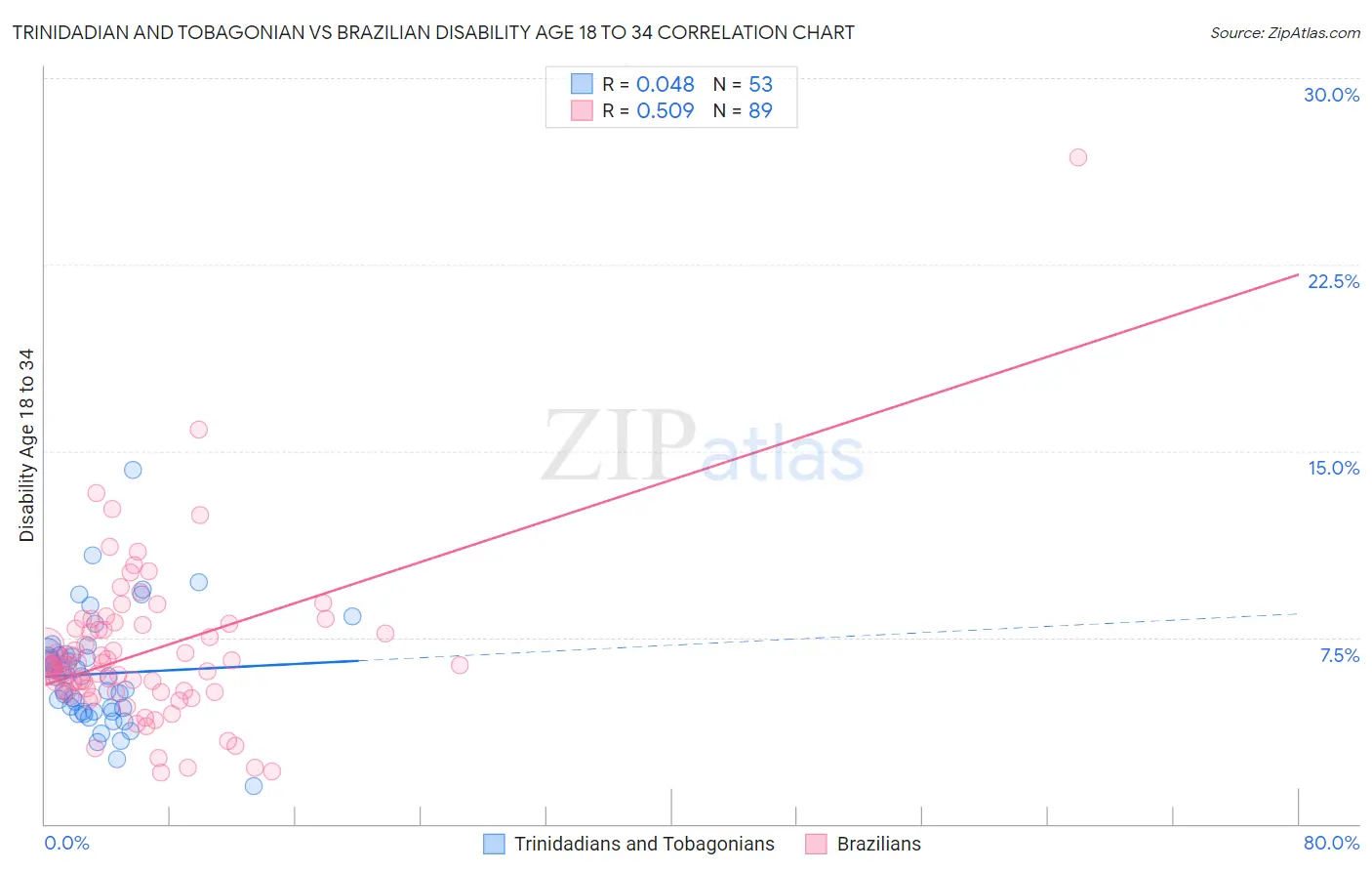 Trinidadian and Tobagonian vs Brazilian Disability Age 18 to 34