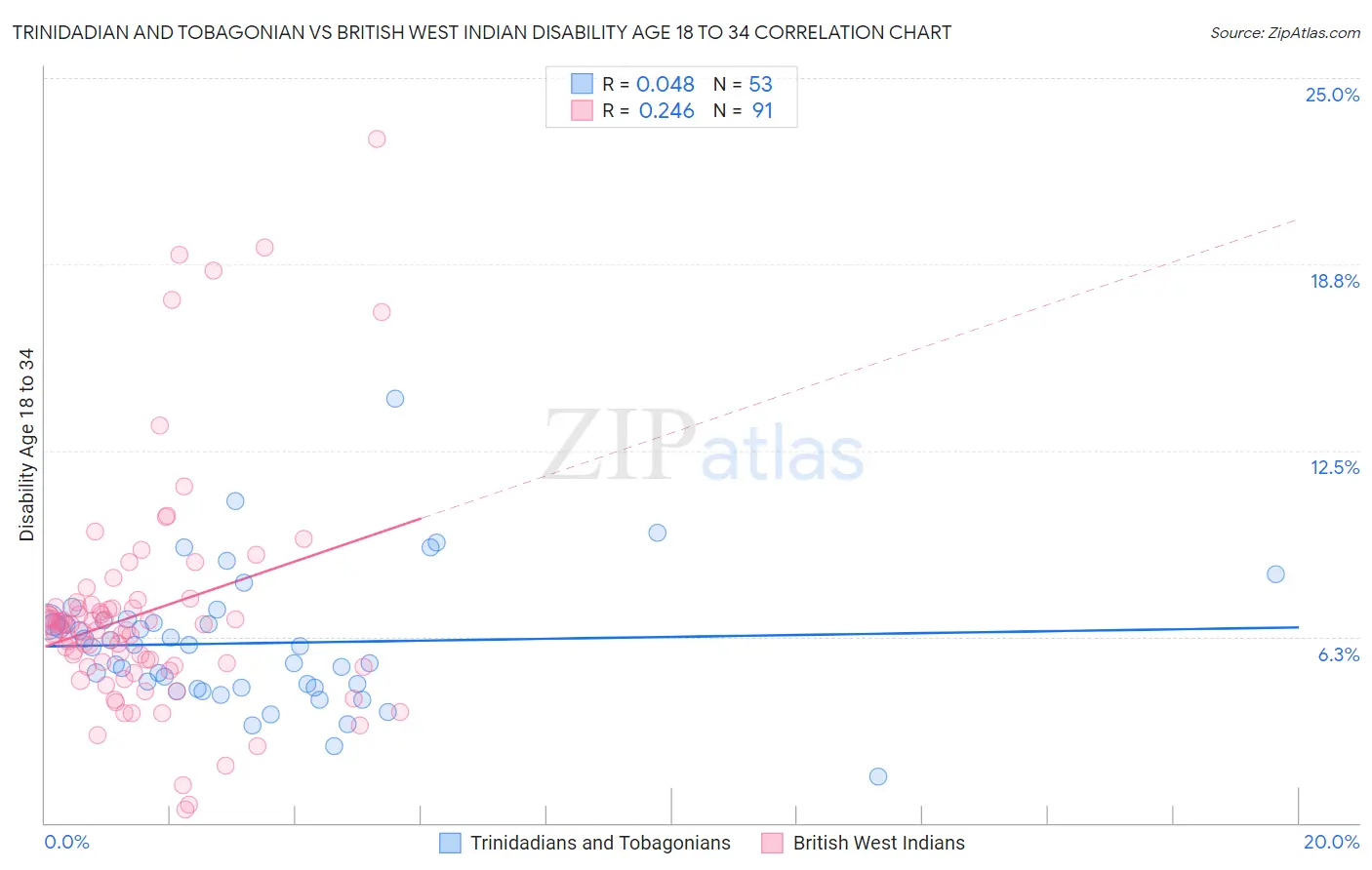 Trinidadian and Tobagonian vs British West Indian Disability Age 18 to 34