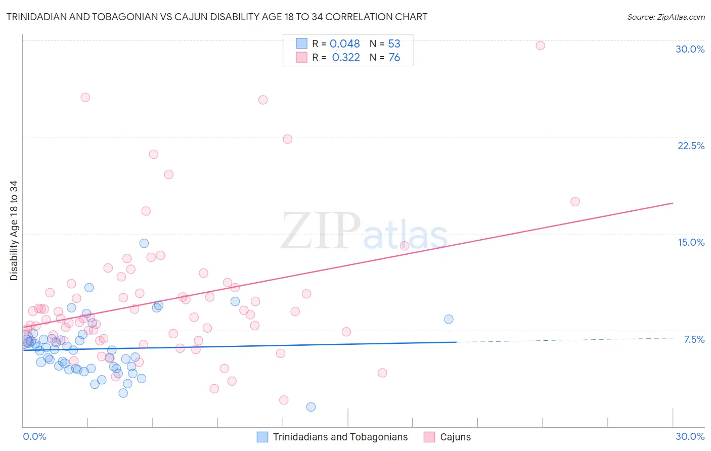 Trinidadian and Tobagonian vs Cajun Disability Age 18 to 34