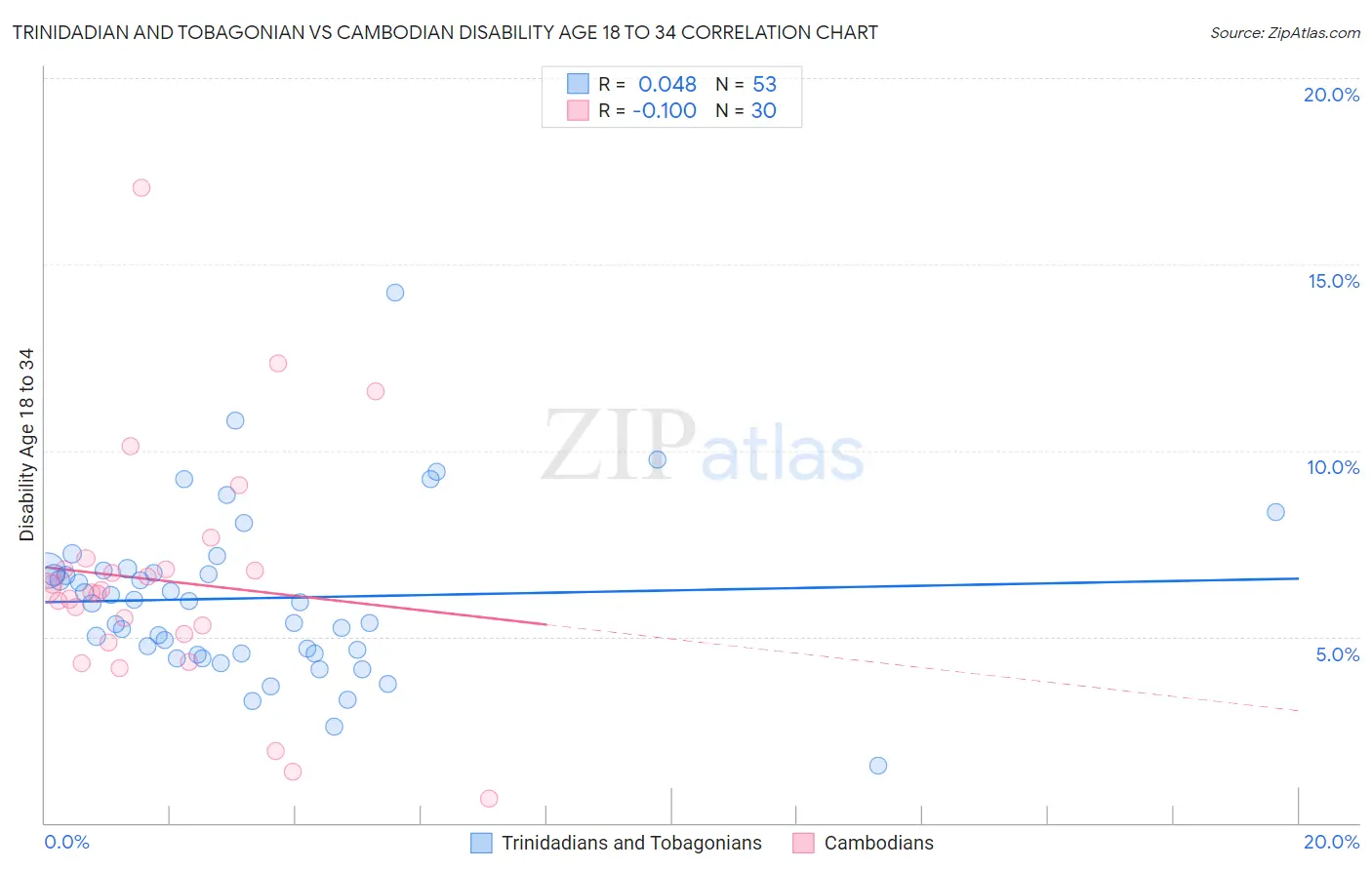 Trinidadian and Tobagonian vs Cambodian Disability Age 18 to 34