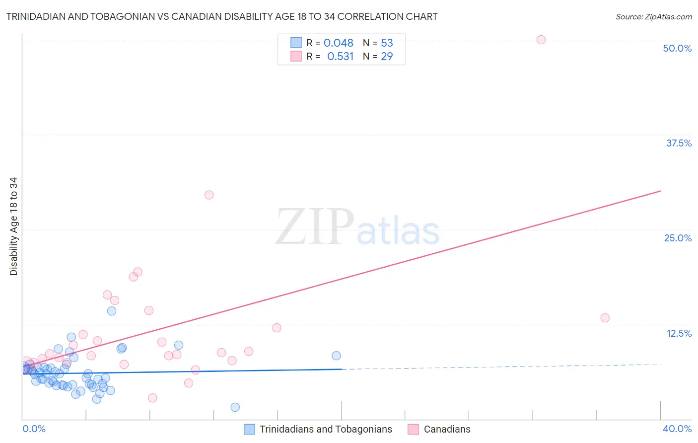 Trinidadian and Tobagonian vs Canadian Disability Age 18 to 34
