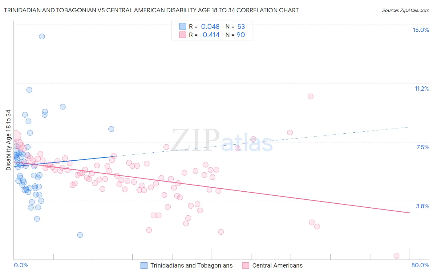 Trinidadian and Tobagonian vs Central American Disability Age 18 to 34