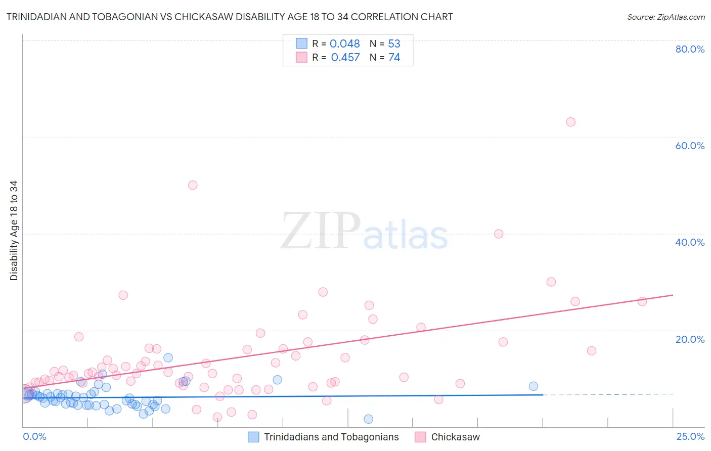Trinidadian and Tobagonian vs Chickasaw Disability Age 18 to 34