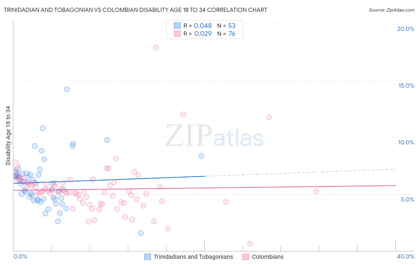 Trinidadian and Tobagonian vs Colombian Disability Age 18 to 34