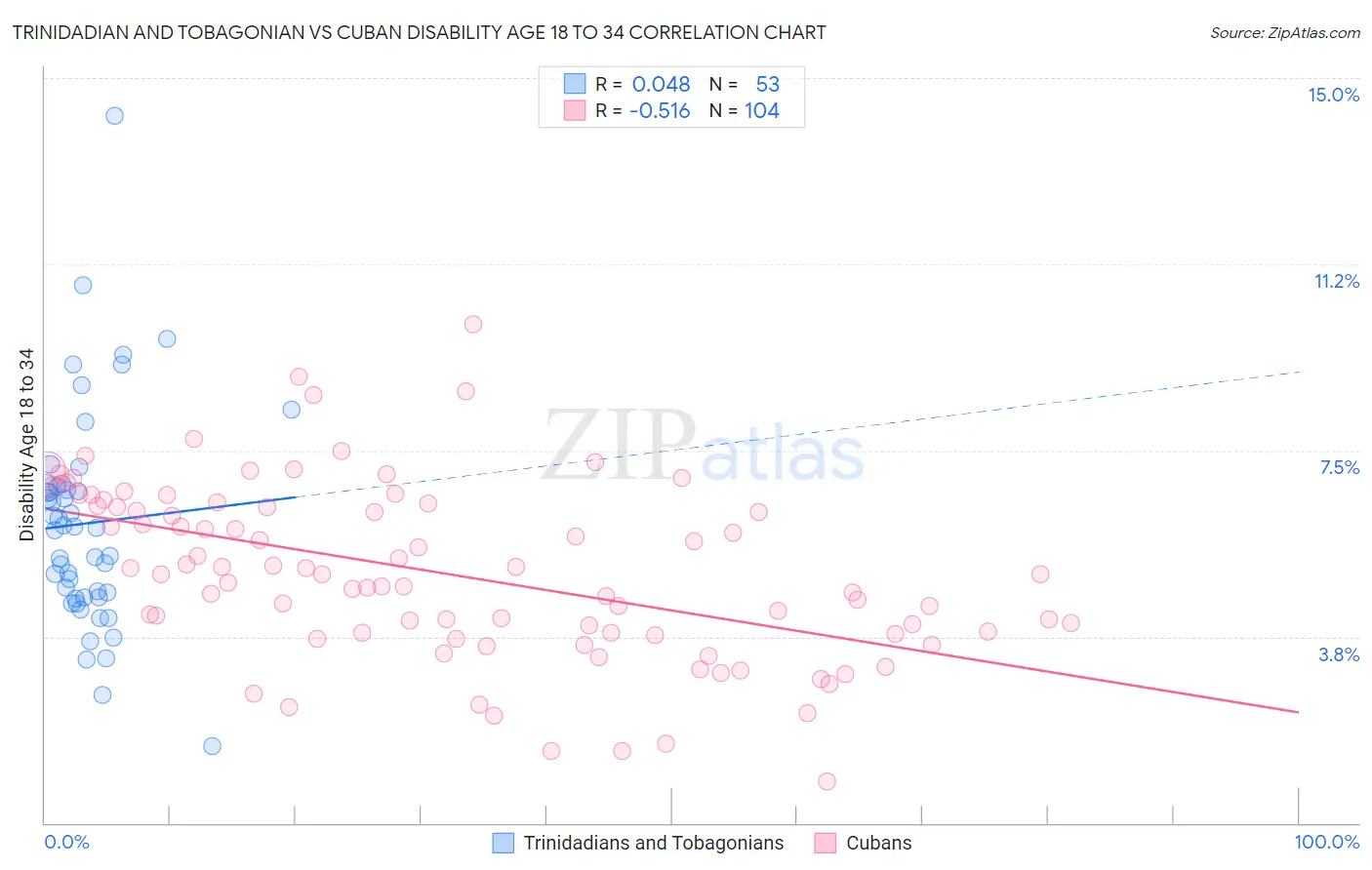 Trinidadian and Tobagonian vs Cuban Disability Age 18 to 34