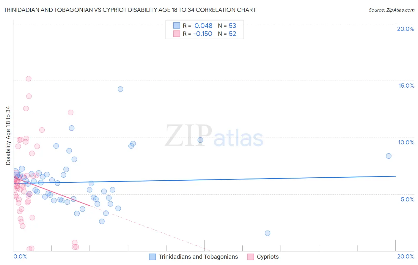 Trinidadian and Tobagonian vs Cypriot Disability Age 18 to 34