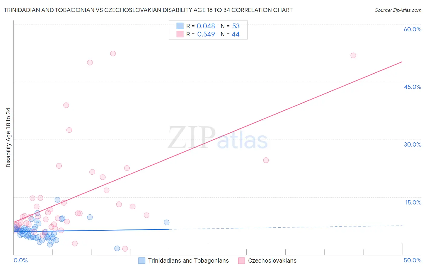 Trinidadian and Tobagonian vs Czechoslovakian Disability Age 18 to 34