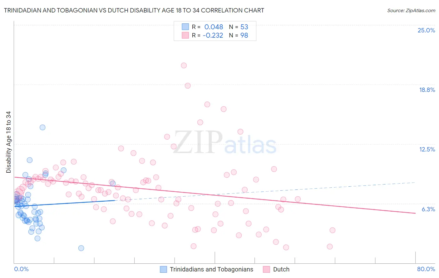 Trinidadian and Tobagonian vs Dutch Disability Age 18 to 34