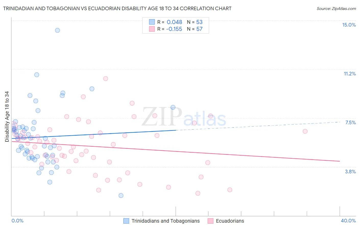 Trinidadian and Tobagonian vs Ecuadorian Disability Age 18 to 34
