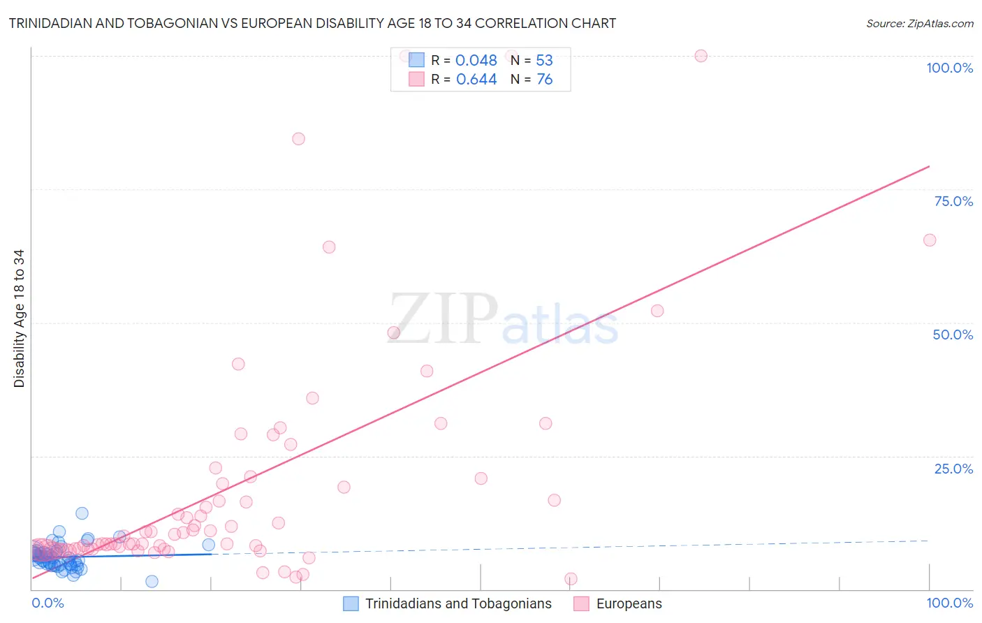 Trinidadian and Tobagonian vs European Disability Age 18 to 34