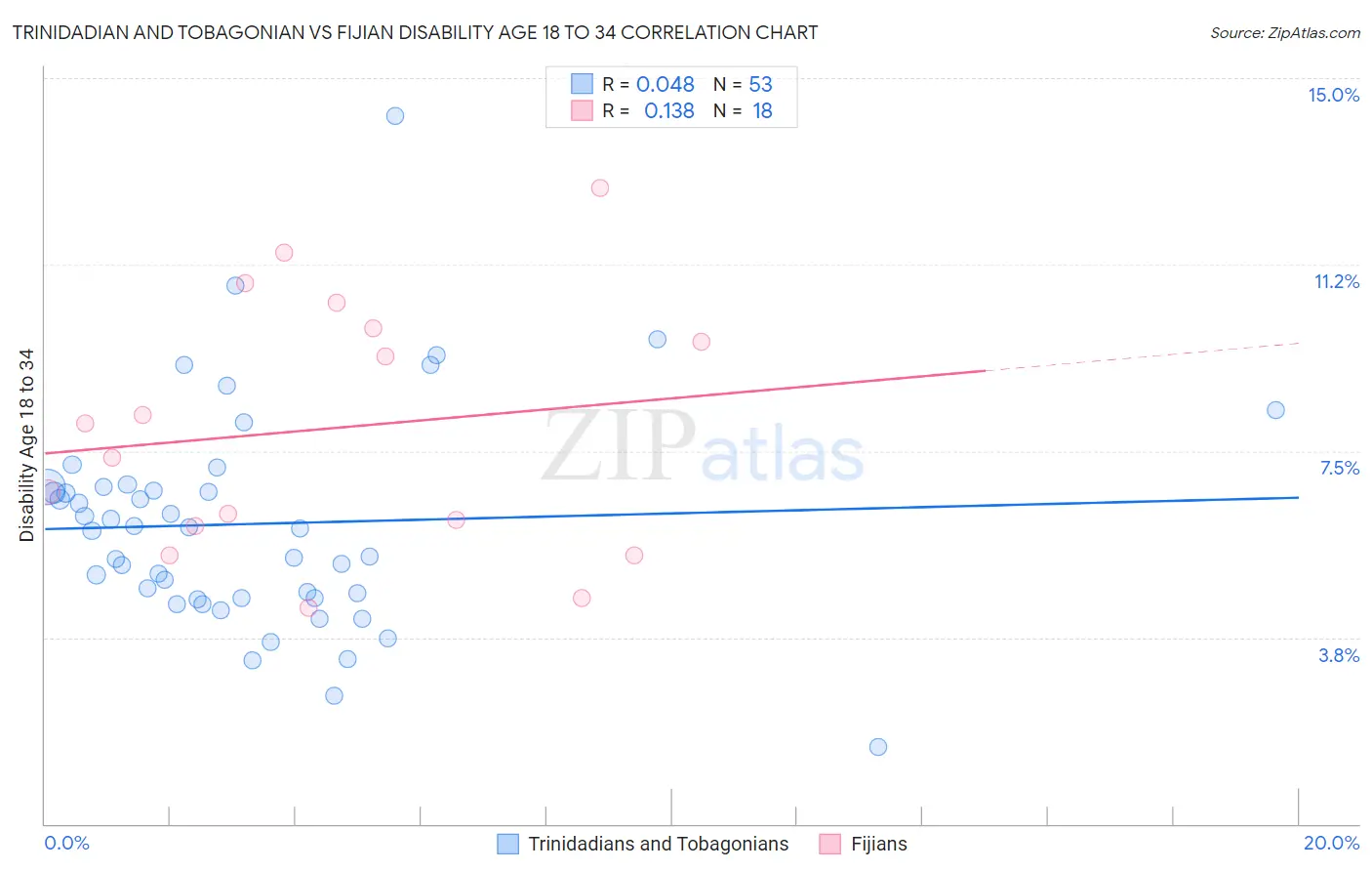 Trinidadian and Tobagonian vs Fijian Disability Age 18 to 34