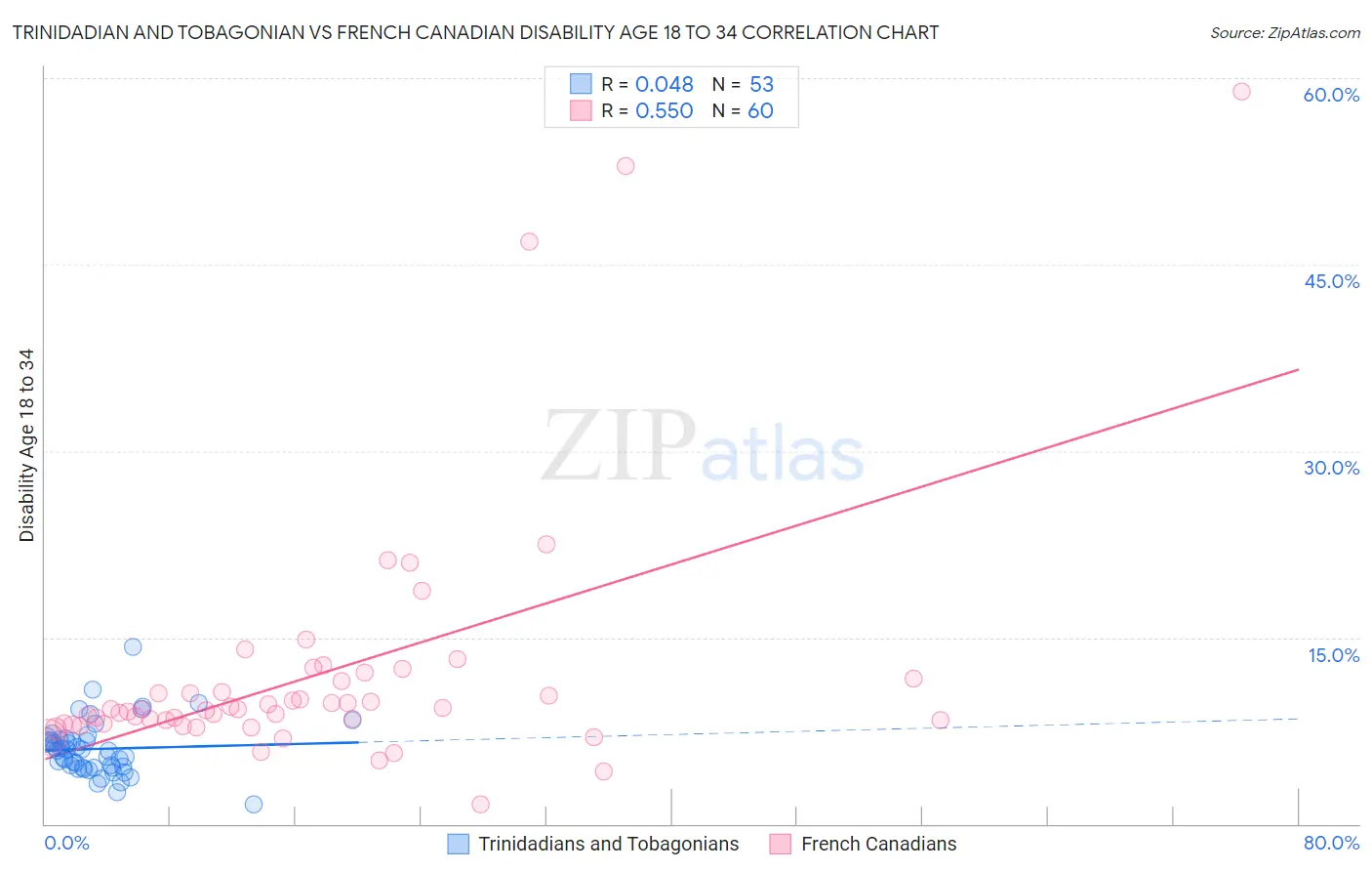 Trinidadian and Tobagonian vs French Canadian Disability Age 18 to 34