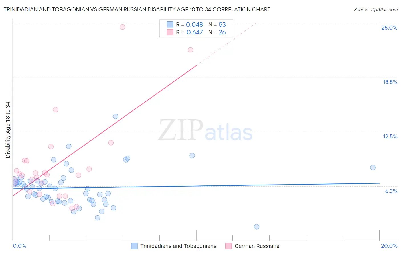 Trinidadian and Tobagonian vs German Russian Disability Age 18 to 34