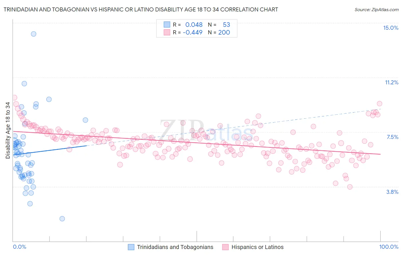 Trinidadian and Tobagonian vs Hispanic or Latino Disability Age 18 to 34