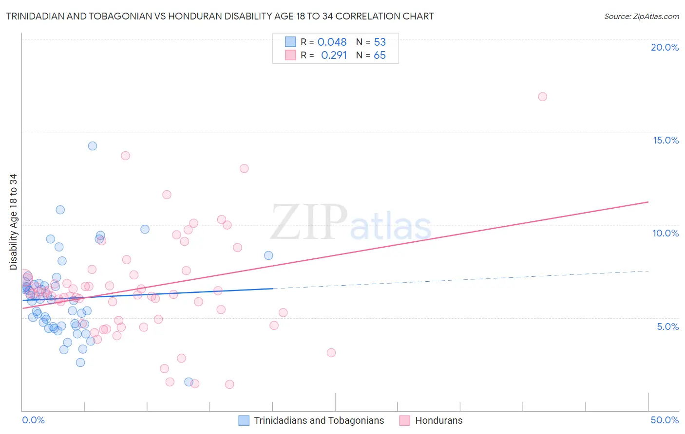 Trinidadian and Tobagonian vs Honduran Disability Age 18 to 34