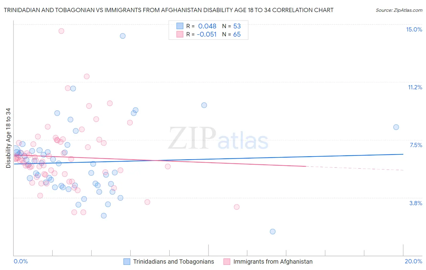 Trinidadian and Tobagonian vs Immigrants from Afghanistan Disability Age 18 to 34