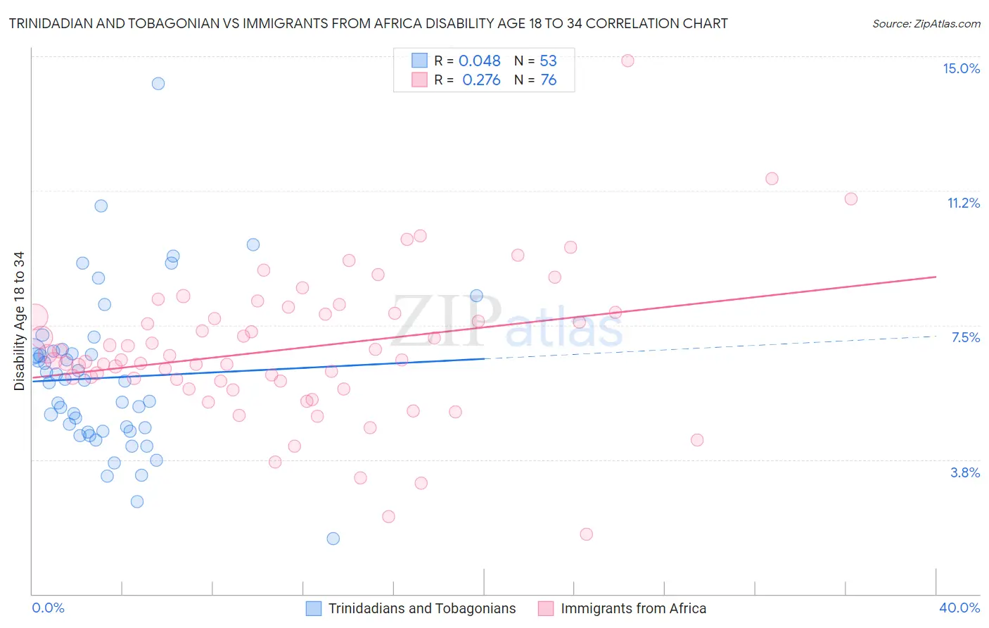 Trinidadian and Tobagonian vs Immigrants from Africa Disability Age 18 to 34