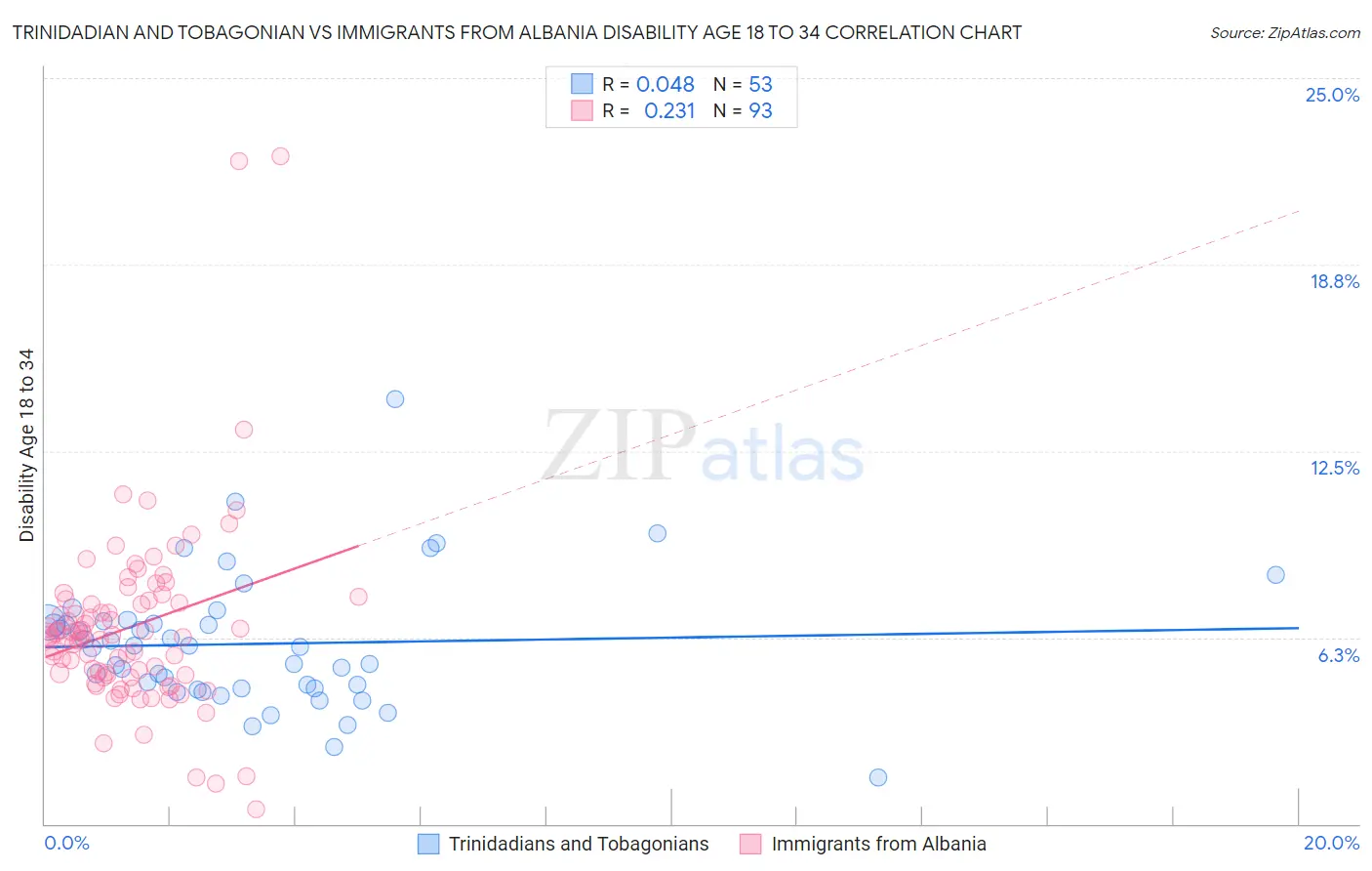 Trinidadian and Tobagonian vs Immigrants from Albania Disability Age 18 to 34