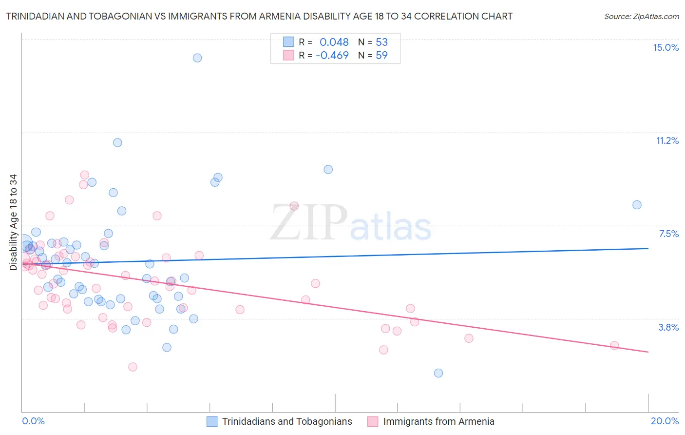 Trinidadian and Tobagonian vs Immigrants from Armenia Disability Age 18 to 34