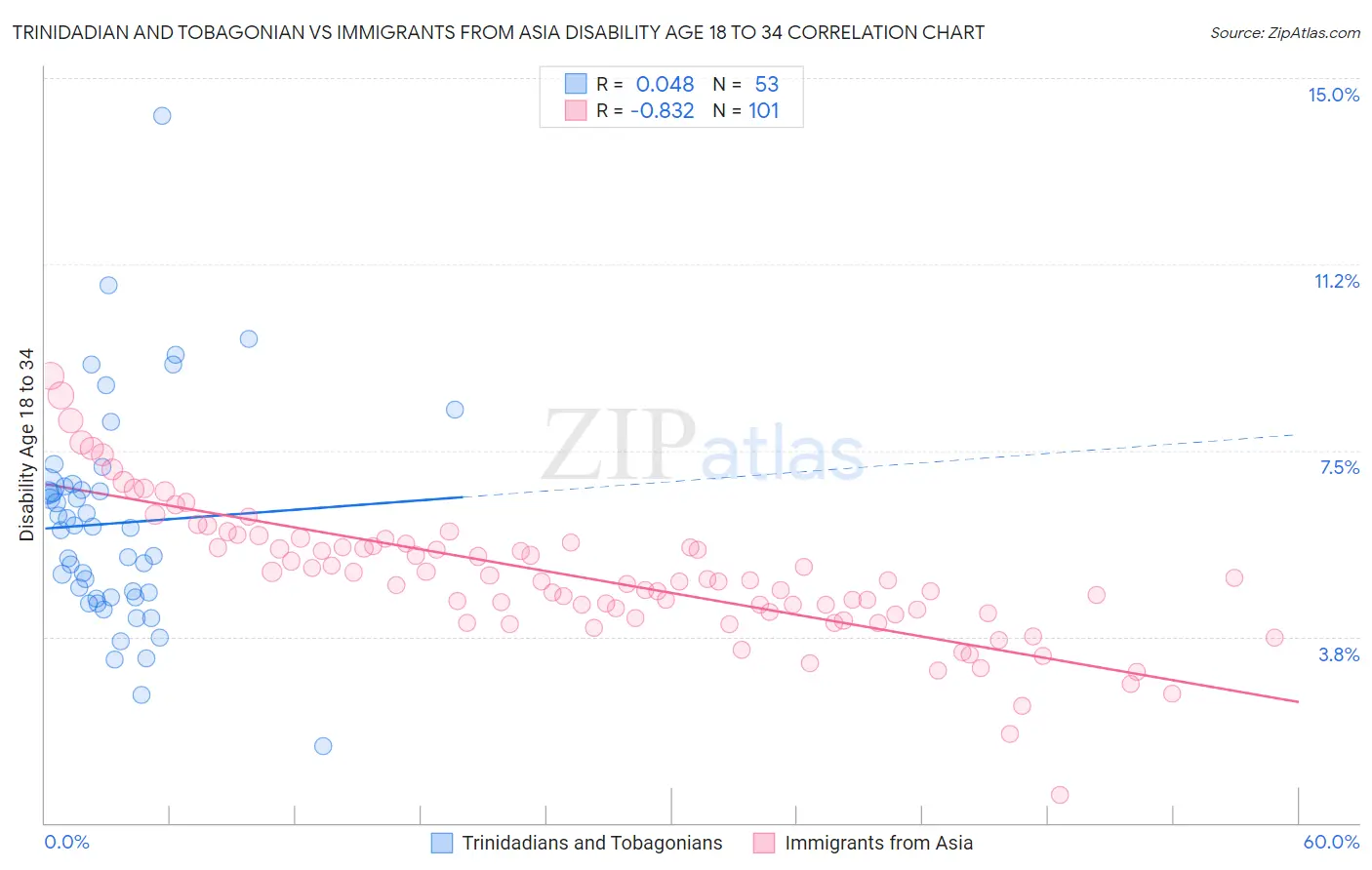 Trinidadian and Tobagonian vs Immigrants from Asia Disability Age 18 to 34