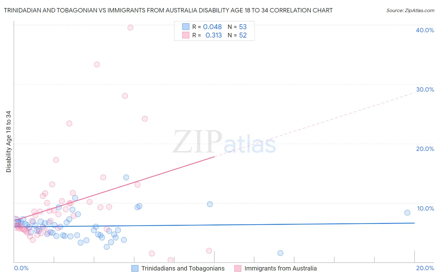 Trinidadian and Tobagonian vs Immigrants from Australia Disability Age 18 to 34