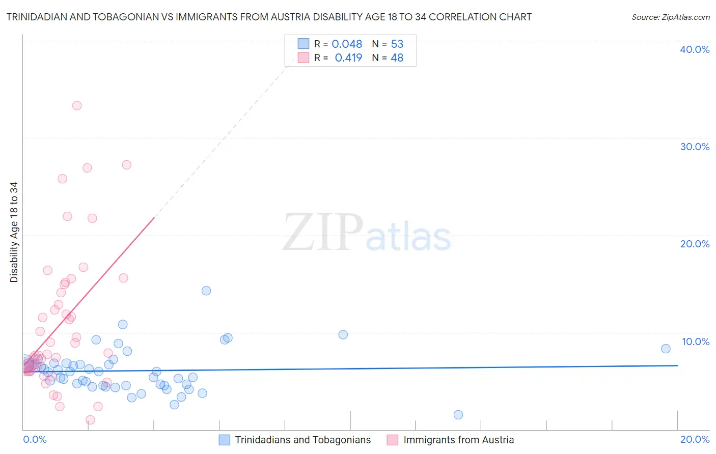 Trinidadian and Tobagonian vs Immigrants from Austria Disability Age 18 to 34