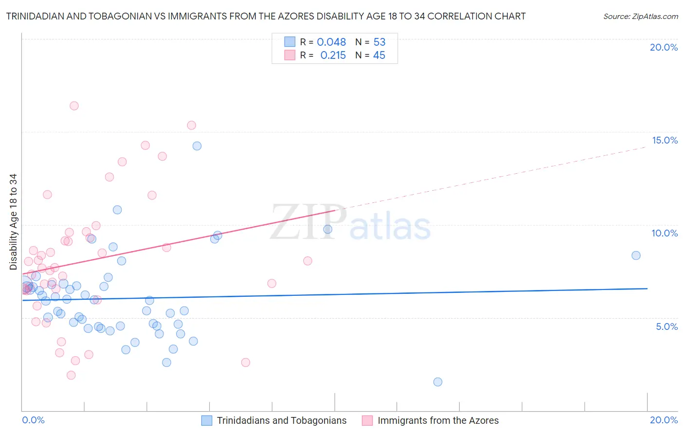 Trinidadian and Tobagonian vs Immigrants from the Azores Disability Age 18 to 34