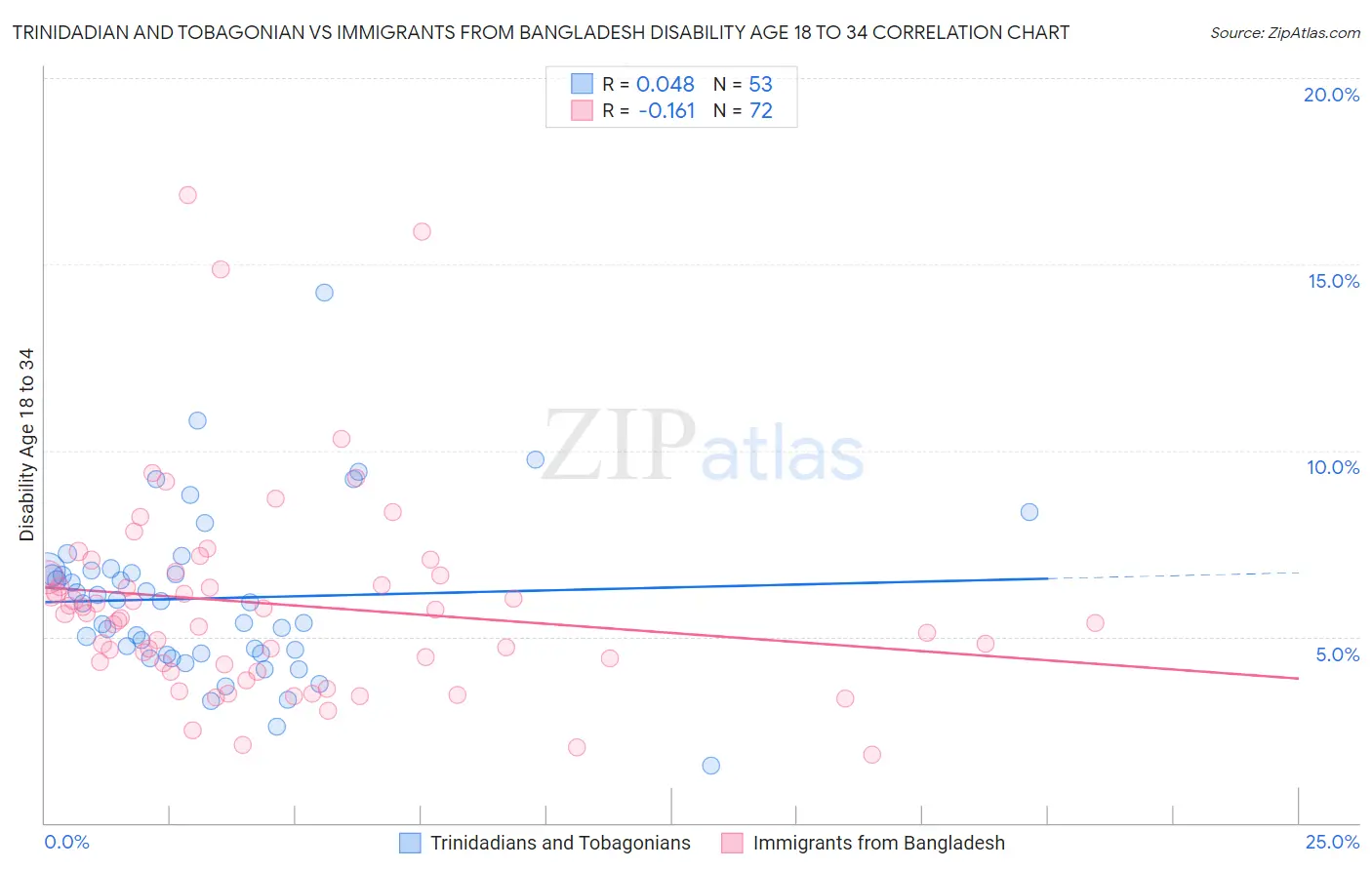 Trinidadian and Tobagonian vs Immigrants from Bangladesh Disability Age 18 to 34