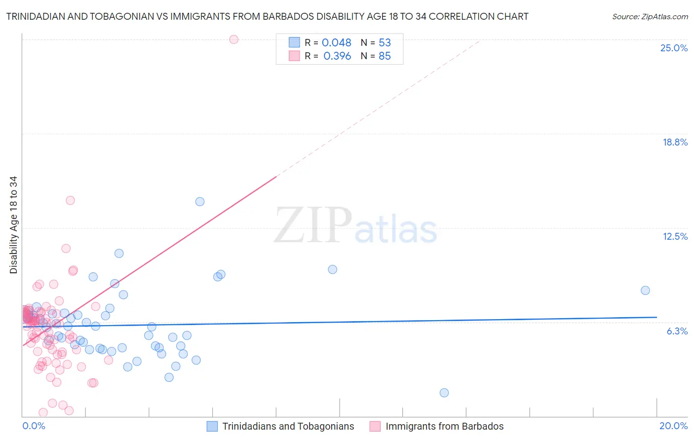 Trinidadian and Tobagonian vs Immigrants from Barbados Disability Age 18 to 34