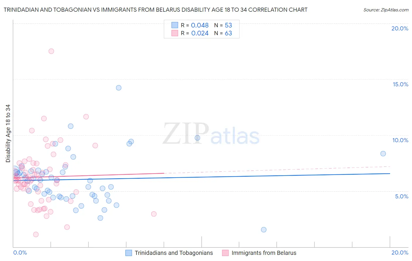 Trinidadian and Tobagonian vs Immigrants from Belarus Disability Age 18 to 34