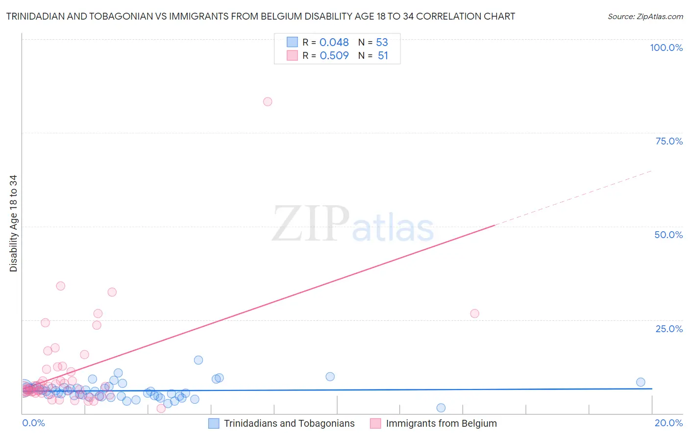 Trinidadian and Tobagonian vs Immigrants from Belgium Disability Age 18 to 34