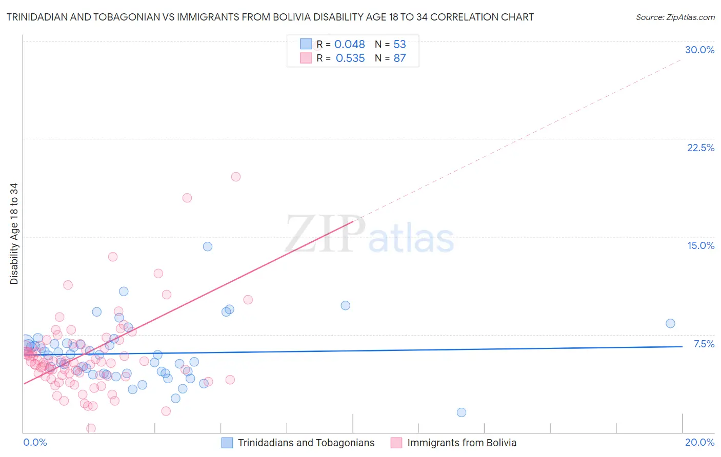Trinidadian and Tobagonian vs Immigrants from Bolivia Disability Age 18 to 34