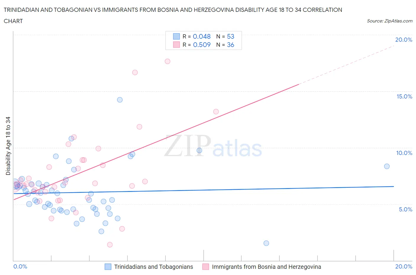 Trinidadian and Tobagonian vs Immigrants from Bosnia and Herzegovina Disability Age 18 to 34