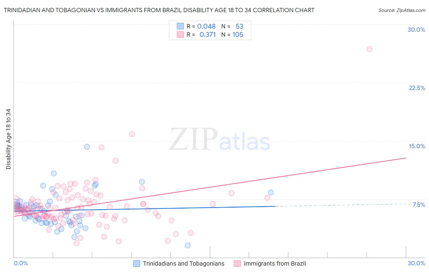 Trinidadian and Tobagonian vs Immigrants from Brazil Disability Age 18 to 34