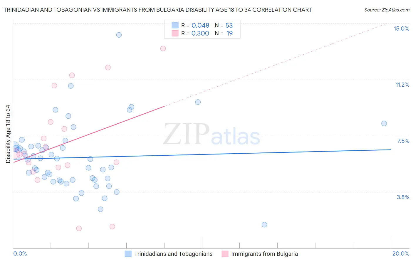 Trinidadian and Tobagonian vs Immigrants from Bulgaria Disability Age 18 to 34