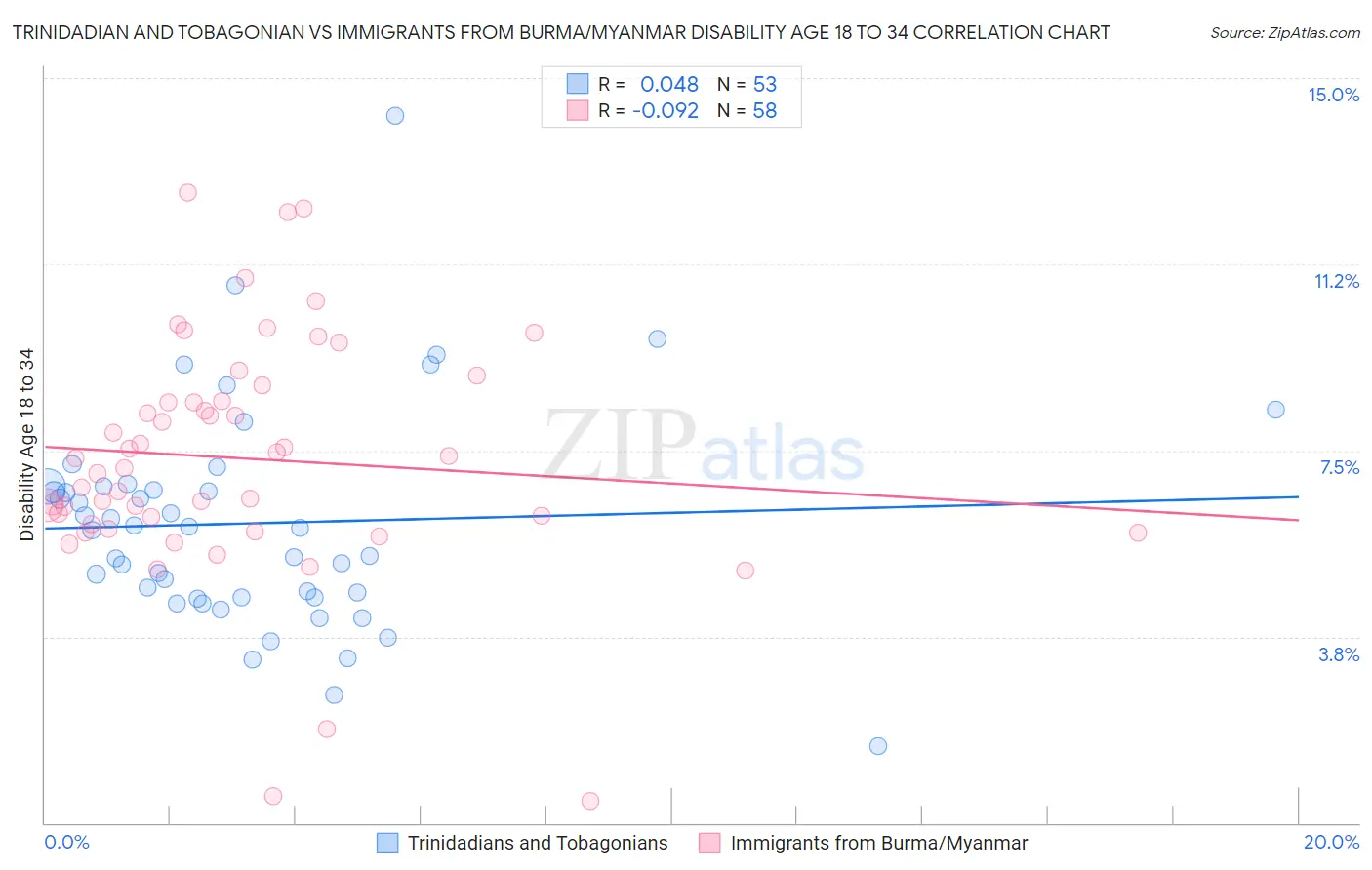 Trinidadian and Tobagonian vs Immigrants from Burma/Myanmar Disability Age 18 to 34