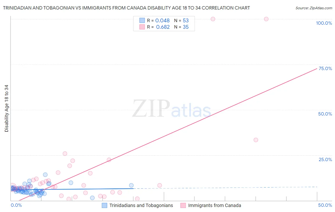 Trinidadian and Tobagonian vs Immigrants from Canada Disability Age 18 to 34