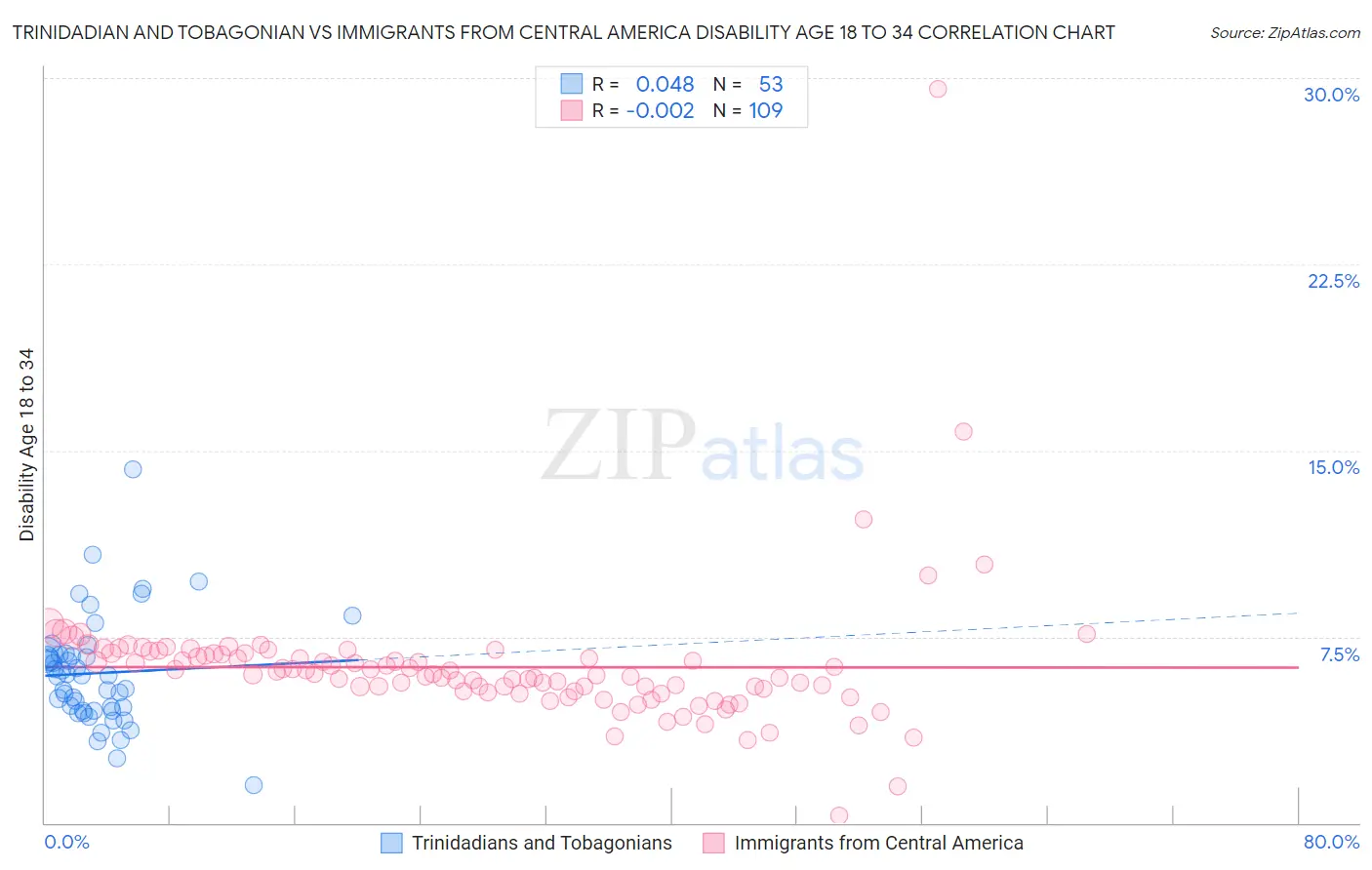 Trinidadian and Tobagonian vs Immigrants from Central America Disability Age 18 to 34
